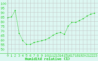 Courbe de l'humidit relative pour Douzens (11)