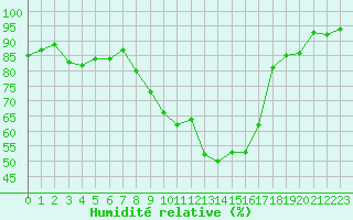 Courbe de l'humidit relative pour Ploudalmezeau (29)