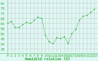 Courbe de l'humidit relative pour Six-Fours (83)