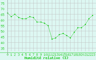 Courbe de l'humidit relative pour Ontinyent (Esp)