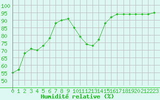 Courbe de l'humidit relative pour Villarzel (Sw)