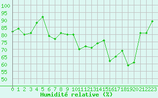 Courbe de l'humidit relative pour La Rochelle - Aerodrome (17)