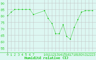 Courbe de l'humidit relative pour Bellengreville (14)