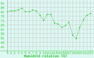 Courbe de l'humidit relative pour Metz-Nancy-Lorraine (57)