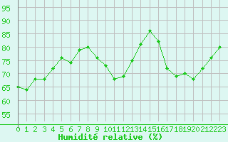 Courbe de l'humidit relative pour Rmering-ls-Puttelange (57)