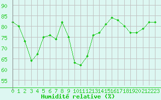 Courbe de l'humidit relative pour Cap de la Hve (76)