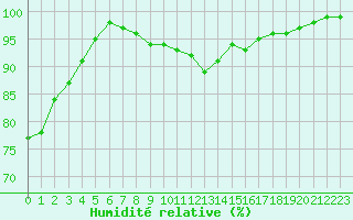 Courbe de l'humidit relative pour Formigures (66)