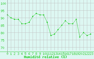 Courbe de l'humidit relative pour Chartres (28)