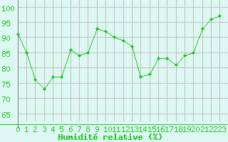 Courbe de l'humidit relative pour Vichy (03)