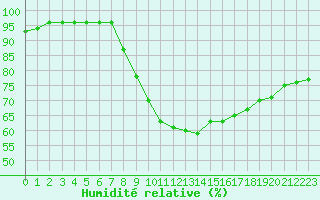 Courbe de l'humidit relative pour Saint-Clment-de-Rivire (34)