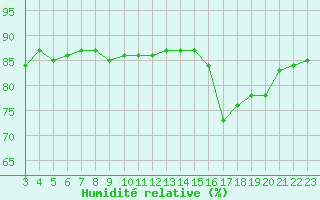 Courbe de l'humidit relative pour Boulaide (Lux)