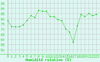 Courbe de l'humidit relative pour Saint-Dizier (52)