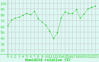 Courbe de l'humidit relative pour Embrun (05)