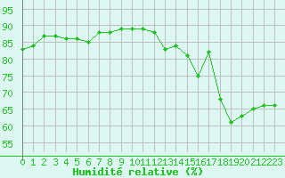 Courbe de l'humidit relative pour Montret (71)