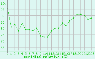 Courbe de l'humidit relative pour Cap de la Hve (76)