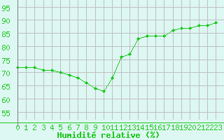 Courbe de l'humidit relative pour Nice (06)
