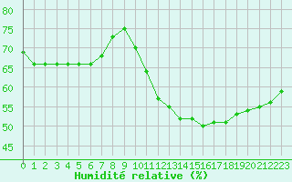 Courbe de l'humidit relative pour Fains-Veel (55)