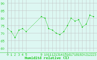 Courbe de l'humidit relative pour Vias (34)