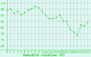 Courbe de l'humidit relative pour Berson (33)