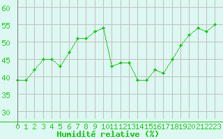 Courbe de l'humidit relative pour Sorcy-Bauthmont (08)