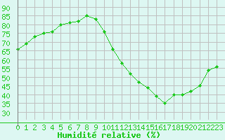 Courbe de l'humidit relative pour La Baeza (Esp)