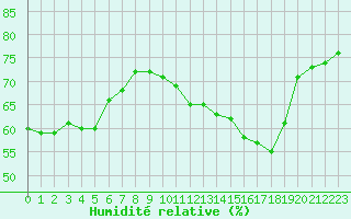 Courbe de l'humidit relative pour Plussin (42)