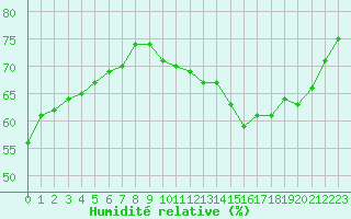 Courbe de l'humidit relative pour Haegen (67)
