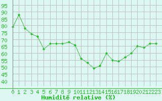 Courbe de l'humidit relative pour Recoubeau (26)