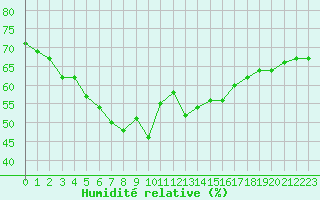 Courbe de l'humidit relative pour Gourdon (46)