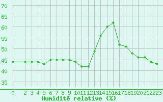 Courbe de l'humidit relative pour Lans-en-Vercors (38)
