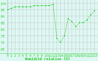 Courbe de l'humidit relative pour Corny-sur-Moselle (57)