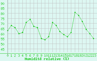 Courbe de l'humidit relative pour Montpellier (34)