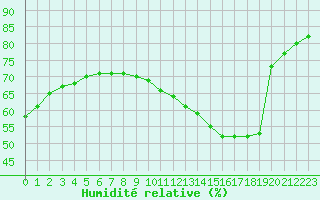 Courbe de l'humidit relative pour Fains-Veel (55)