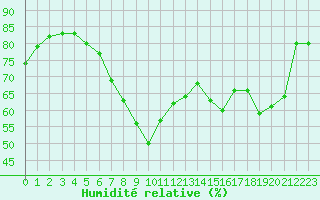 Courbe de l'humidit relative pour Hyres (83)