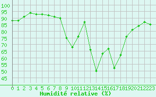Courbe de l'humidit relative pour Hyres (83)