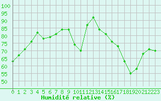 Courbe de l'humidit relative pour Mirebeau (86)