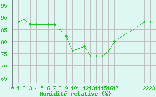 Courbe de l'humidit relative pour Champtercier (04)