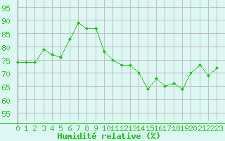 Courbe de l'humidit relative pour Ouessant (29)