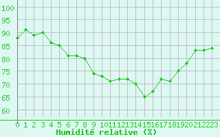 Courbe de l'humidit relative pour Six-Fours (83)