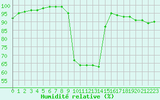 Courbe de l'humidit relative pour Lobbes (Be)