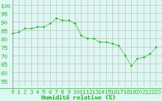 Courbe de l'humidit relative pour Cap de la Hve (76)