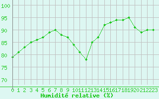 Courbe de l'humidit relative pour Sausseuzemare-en-Caux (76)