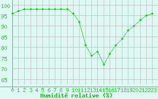 Courbe de l'humidit relative pour Angers-Beaucouz (49)