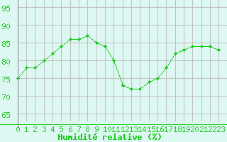 Courbe de l'humidit relative pour Lagny-sur-Marne (77)