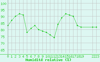 Courbe de l'humidit relative pour Saint-Haon (43)