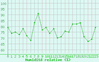 Courbe de l'humidit relative pour Biarritz (64)