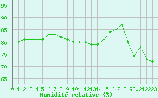Courbe de l'humidit relative pour Melun (77)