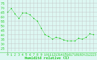 Courbe de l'humidit relative pour Pertuis - Grand Cros (84)