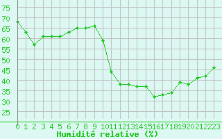 Courbe de l'humidit relative pour Les Pennes-Mirabeau (13)