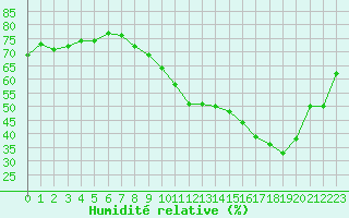 Courbe de l'humidit relative pour Plussin (42)